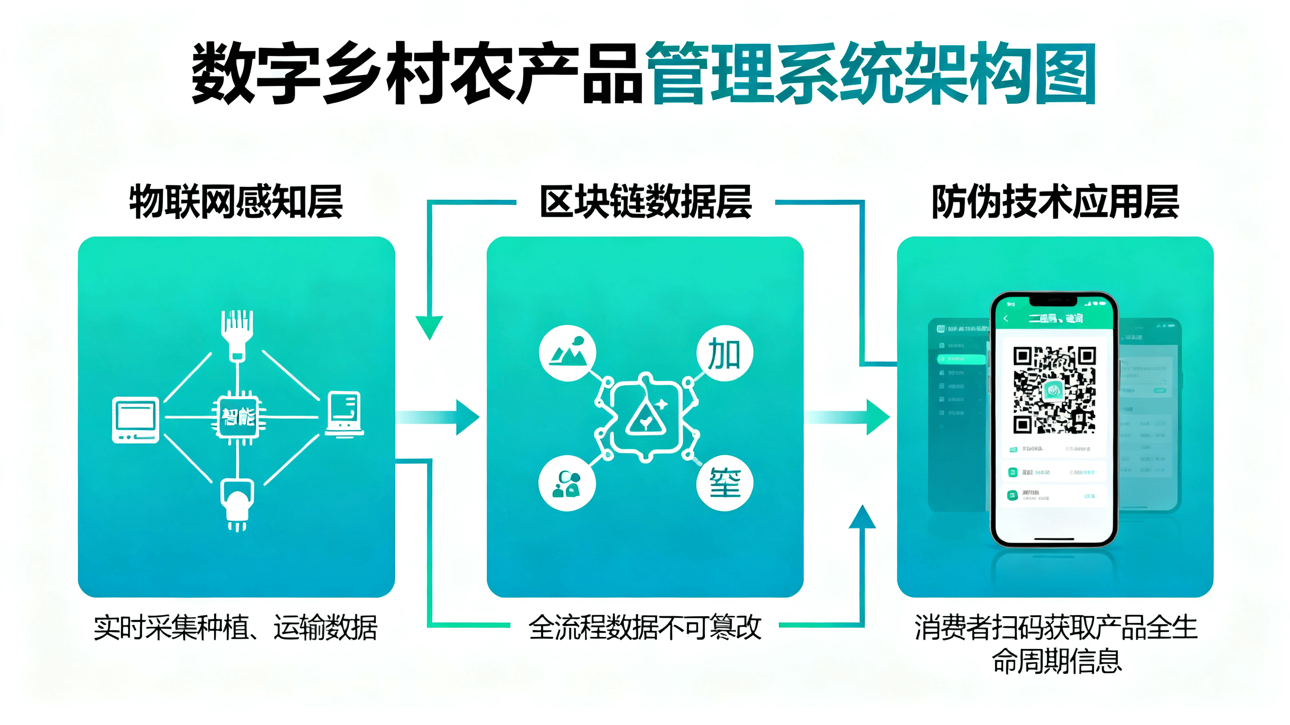 数字乡村农产品管理系统